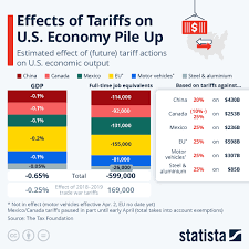 Trump's Tariffs